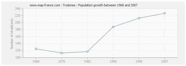 Population Troësnes