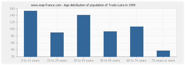 Age distribution of population of Trosly-Loire in 1999