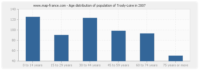 Age distribution of population of Trosly-Loire in 2007