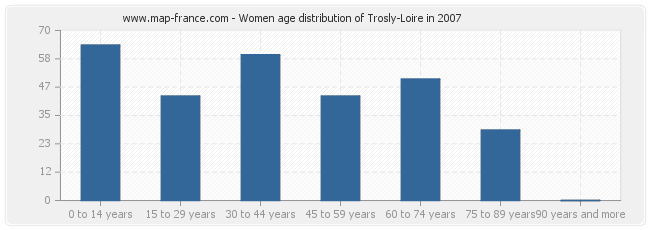 Women age distribution of Trosly-Loire in 2007