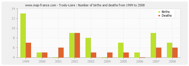 Trosly-Loire : Number of births and deaths from 1999 to 2008