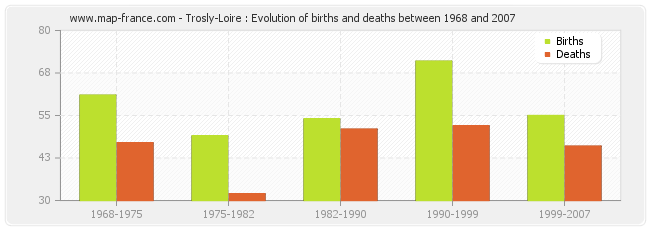 Trosly-Loire : Evolution of births and deaths between 1968 and 2007