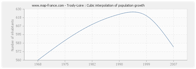 Trosly-Loire : Cubic interpolation of population growth