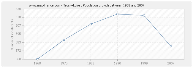 Population Trosly-Loire