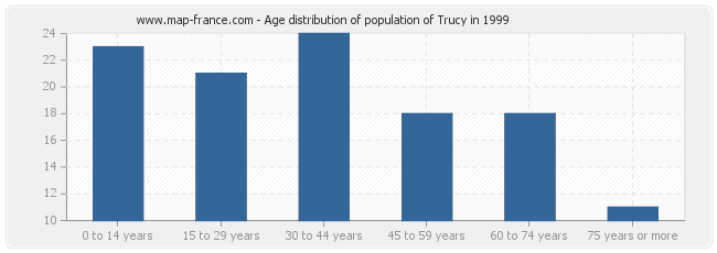 Age distribution of population of Trucy in 1999