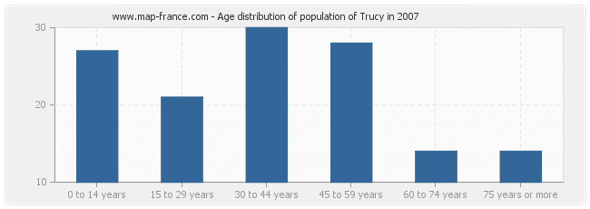 Age distribution of population of Trucy in 2007