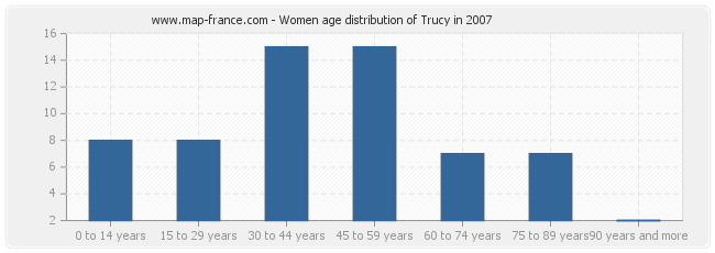 Women age distribution of Trucy in 2007