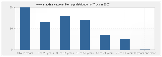 Men age distribution of Trucy in 2007