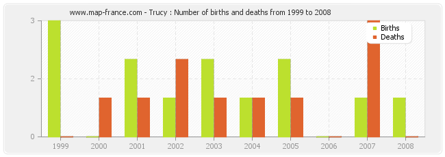 Trucy : Number of births and deaths from 1999 to 2008