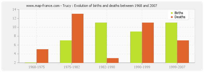 Trucy : Evolution of births and deaths between 1968 and 2007