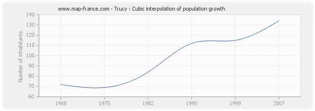 Trucy : Cubic interpolation of population growth