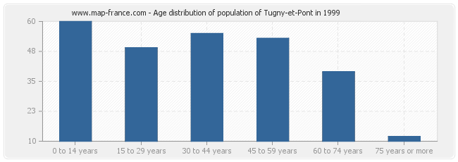 Age distribution of population of Tugny-et-Pont in 1999
