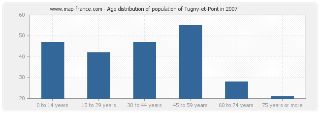 Age distribution of population of Tugny-et-Pont in 2007
