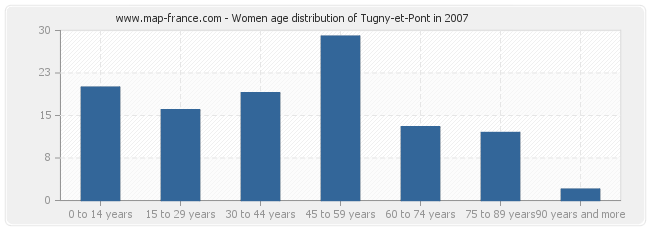 Women age distribution of Tugny-et-Pont in 2007