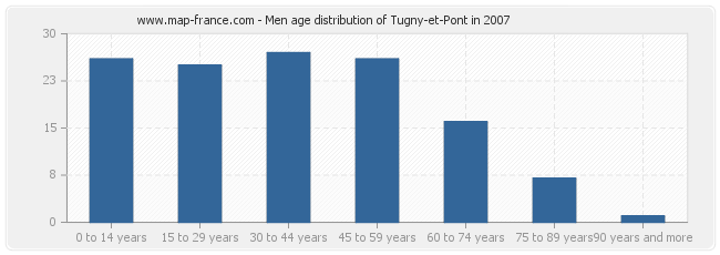 Men age distribution of Tugny-et-Pont in 2007