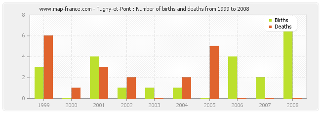 Tugny-et-Pont : Number of births and deaths from 1999 to 2008