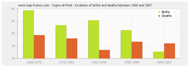 Tugny-et-Pont : Evolution of births and deaths between 1968 and 2007