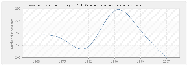 Tugny-et-Pont : Cubic interpolation of population growth