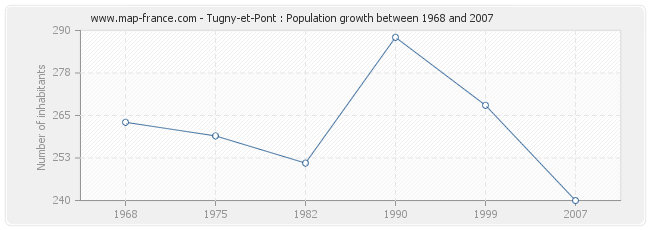 Population Tugny-et-Pont