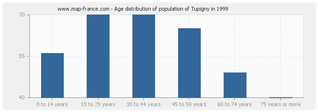 Age distribution of population of Tupigny in 1999