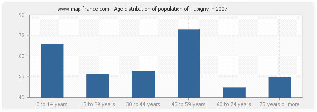 Age distribution of population of Tupigny in 2007