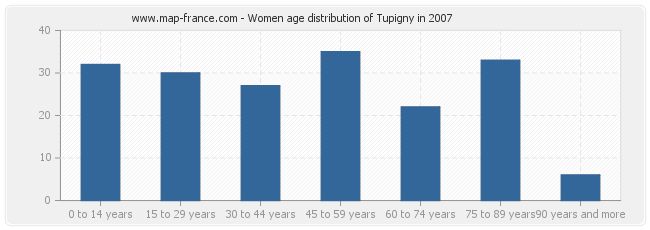 Women age distribution of Tupigny in 2007
