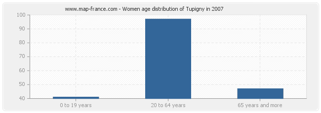 Women age distribution of Tupigny in 2007