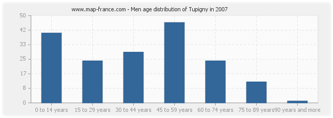 Men age distribution of Tupigny in 2007