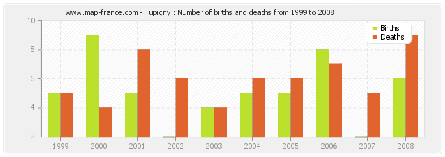 Tupigny : Number of births and deaths from 1999 to 2008