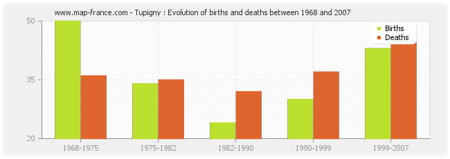 Tupigny : Evolution of births and deaths between 1968 and 2007