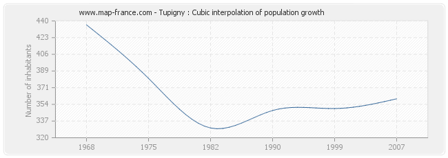 Tupigny : Cubic interpolation of population growth