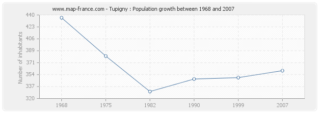 Population Tupigny