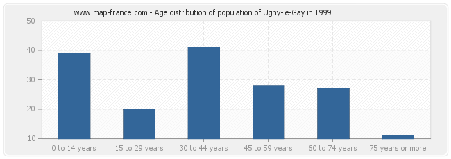 Age distribution of population of Ugny-le-Gay in 1999