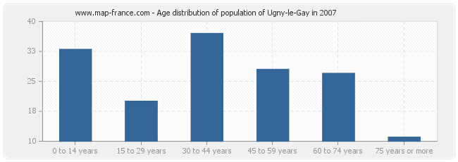 Age distribution of population of Ugny-le-Gay in 2007