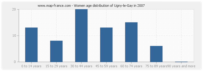 Women age distribution of Ugny-le-Gay in 2007