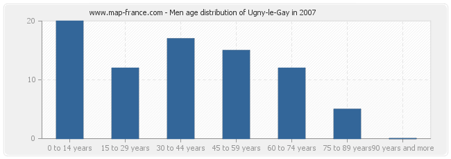 Men age distribution of Ugny-le-Gay in 2007