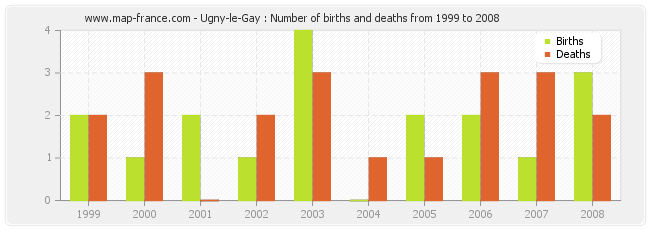 Ugny-le-Gay : Number of births and deaths from 1999 to 2008