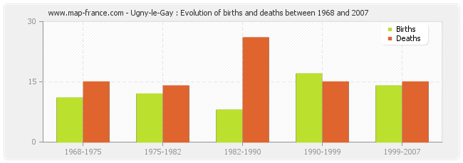 Ugny-le-Gay : Evolution of births and deaths between 1968 and 2007