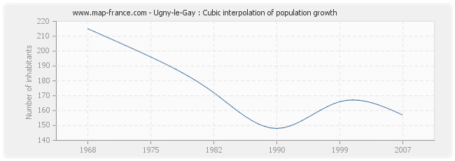 Ugny-le-Gay : Cubic interpolation of population growth