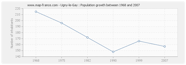 Population Ugny-le-Gay