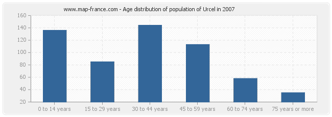 Age distribution of population of Urcel in 2007