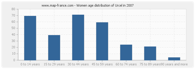 Women age distribution of Urcel in 2007