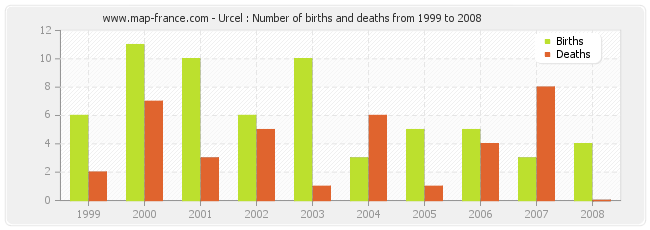 Urcel : Number of births and deaths from 1999 to 2008