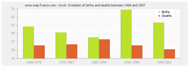 Urcel : Evolution of births and deaths between 1968 and 2007
