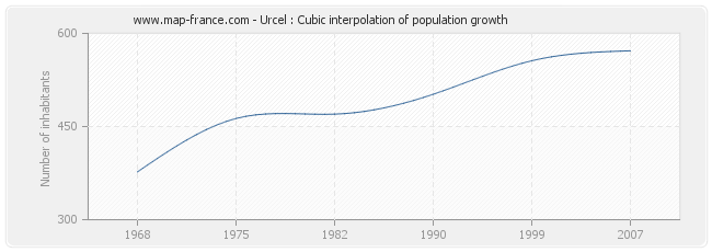 Urcel : Cubic interpolation of population growth