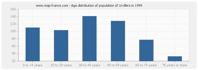 Age distribution of population of Urvillers in 1999