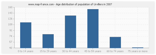 Age distribution of population of Urvillers in 2007