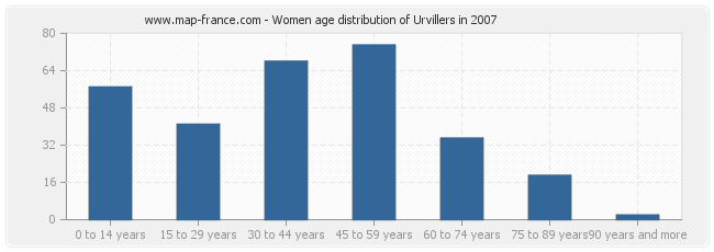 Women age distribution of Urvillers in 2007