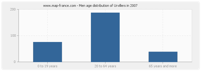 Men age distribution of Urvillers in 2007