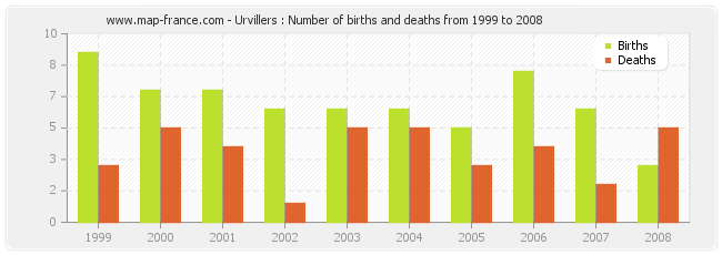 Urvillers : Number of births and deaths from 1999 to 2008